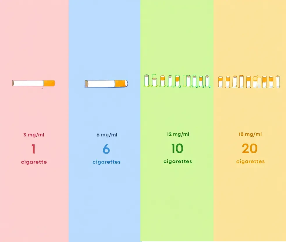 Infographie montrant différents formats de cigarettes électroniques par concentration et quantité: 1 cigarette à 3 mg/ml, 6 cigarettes à 6 mg/ml, 10 cigarettes à 12 mg/ml et 20 cigarettes à 18 mg/ml, chaque colonne colorée avec cigarette illustration.