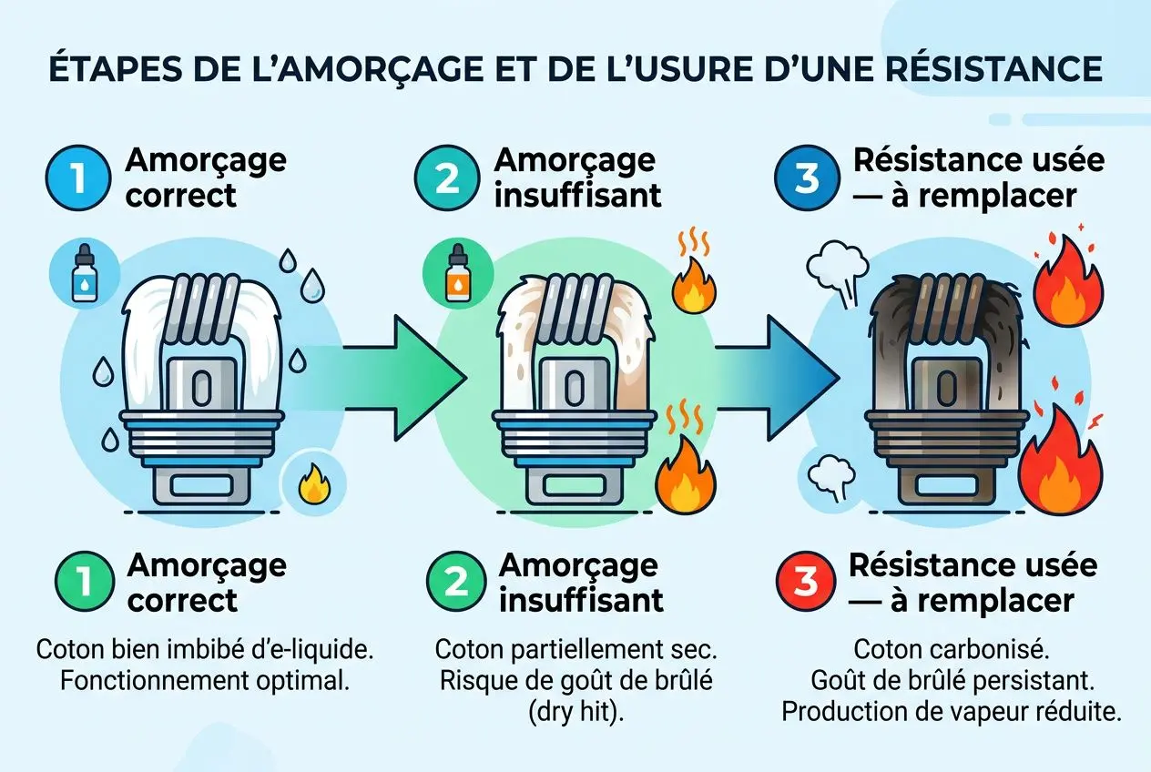 Cigarette électronique trop chaude expliquée par étapes : amorcage correct, insuffisant puis résistance usée à remplacer.