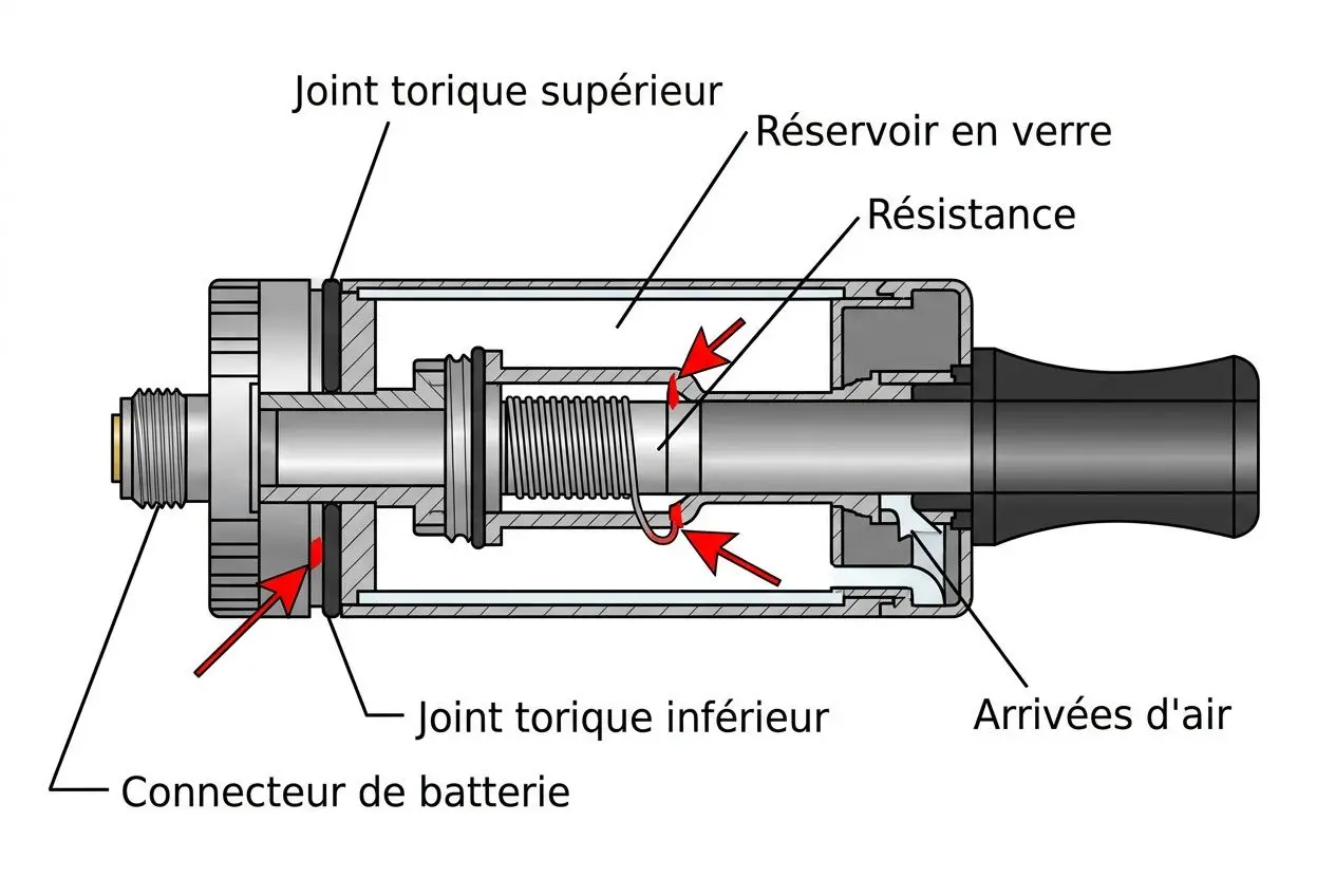 Description: Montre un schéma slice d’un atomiseur (cigarette électronique) avec réservoir en verre et résistance, indiquant arrivée d’air et joints toriques, pour comprendre pourquoi ma cigarette électronique fait glouglou.