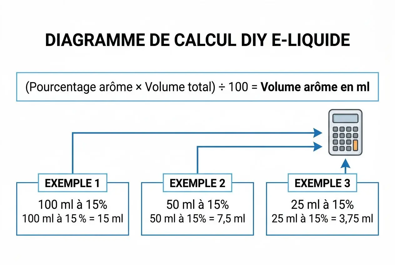 Diagramme de calcul DIY E-liquide illustrant le dosage arôme diy, avec exemples pour 15% et calculs ml.