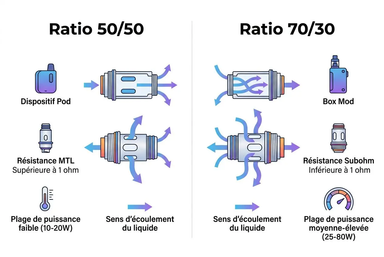 Ratio 50/50 et 70/30 illustrés: comparaison des configurations de e-liquide et de résistance pour vapoter, avec conseils DIY.