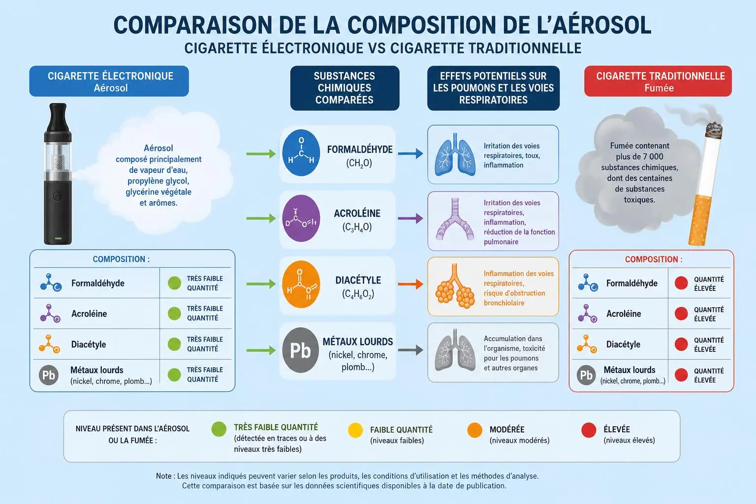 Comparaison de la composition de l’aérosol: cigarette électronique vs cigarette traditionnelle, montrant les substances chimiques et leurs effets sur les poumons et les voies respiratoires, avec les niveaux de formaldehyde, acroléine et autres. Nicotine cigarette électronique danger.
