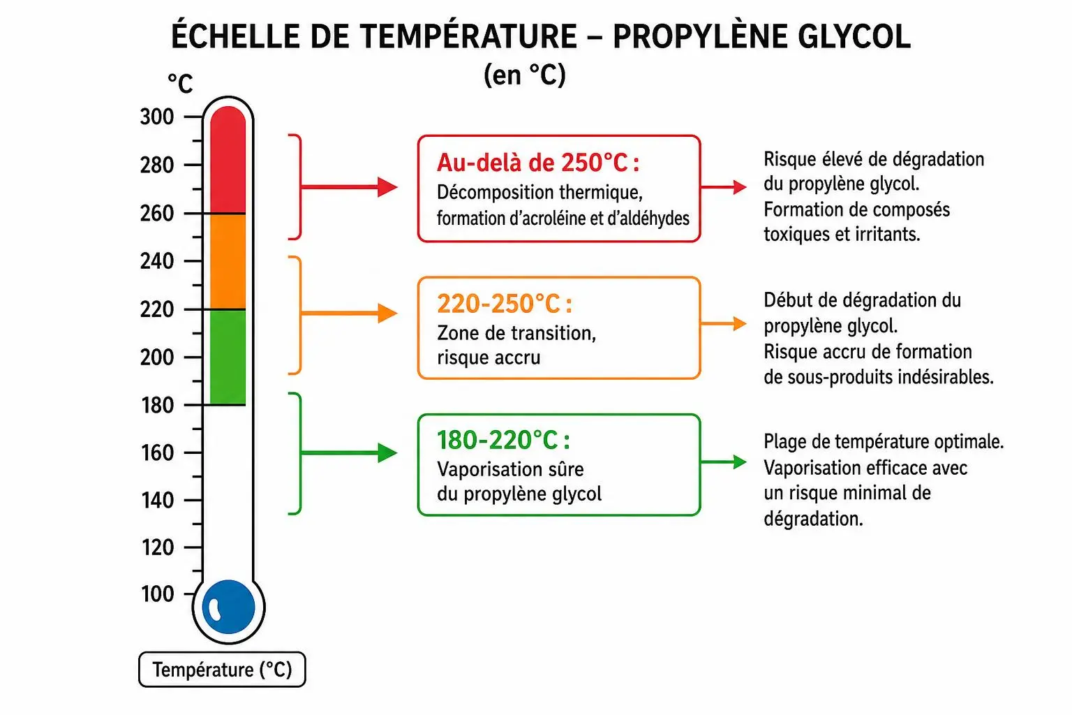 Échelle de température montrant le propylène glycol en e-cigarette et ses zones de décomposition et vaporation sûre.