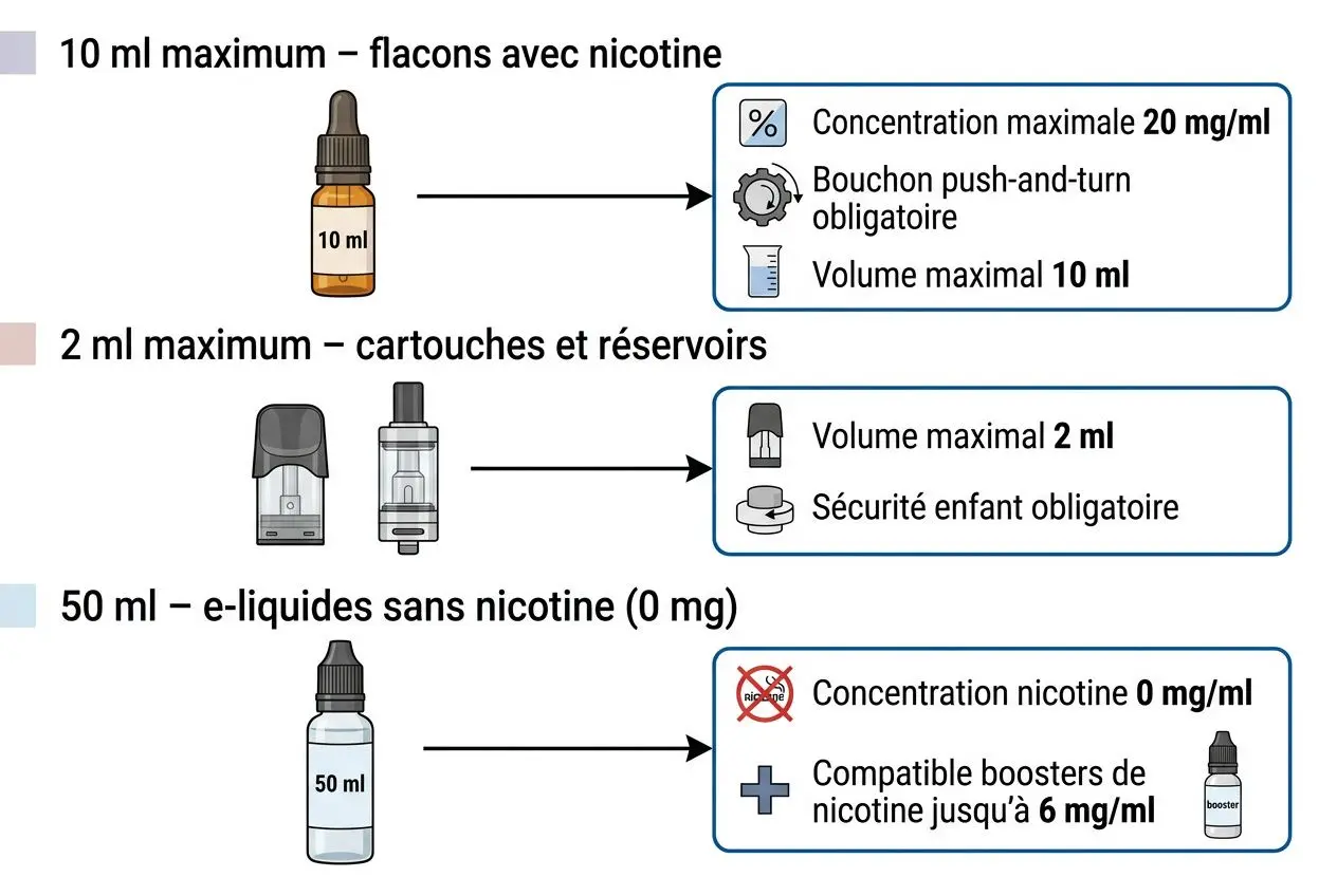 Étiquetage e-liquide obligation légale: illustration montrant les concentrations et volumes autorisés pour flacons de 10 ml avec nicotine, cartouches et réservoirs de 2 ml, et e-liquides sans nicotine (50 ml).