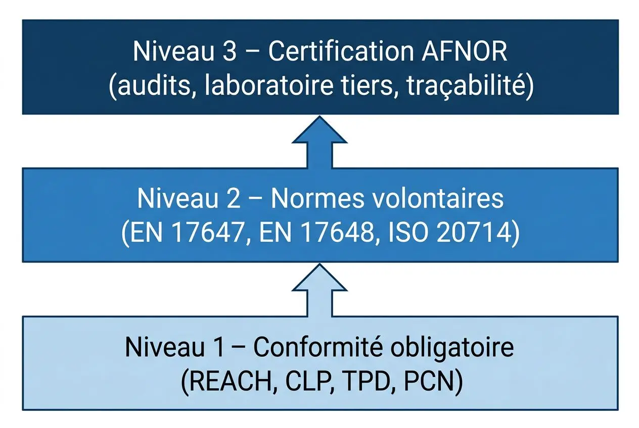 Vignette schématique montrant les niveaux de conformité: Niveau 1 conformité obligatoire, Niveau 2 normes volontaires, et Niveau 3 certification AFNOR, avec flèches ascendantes entre les niveaux.