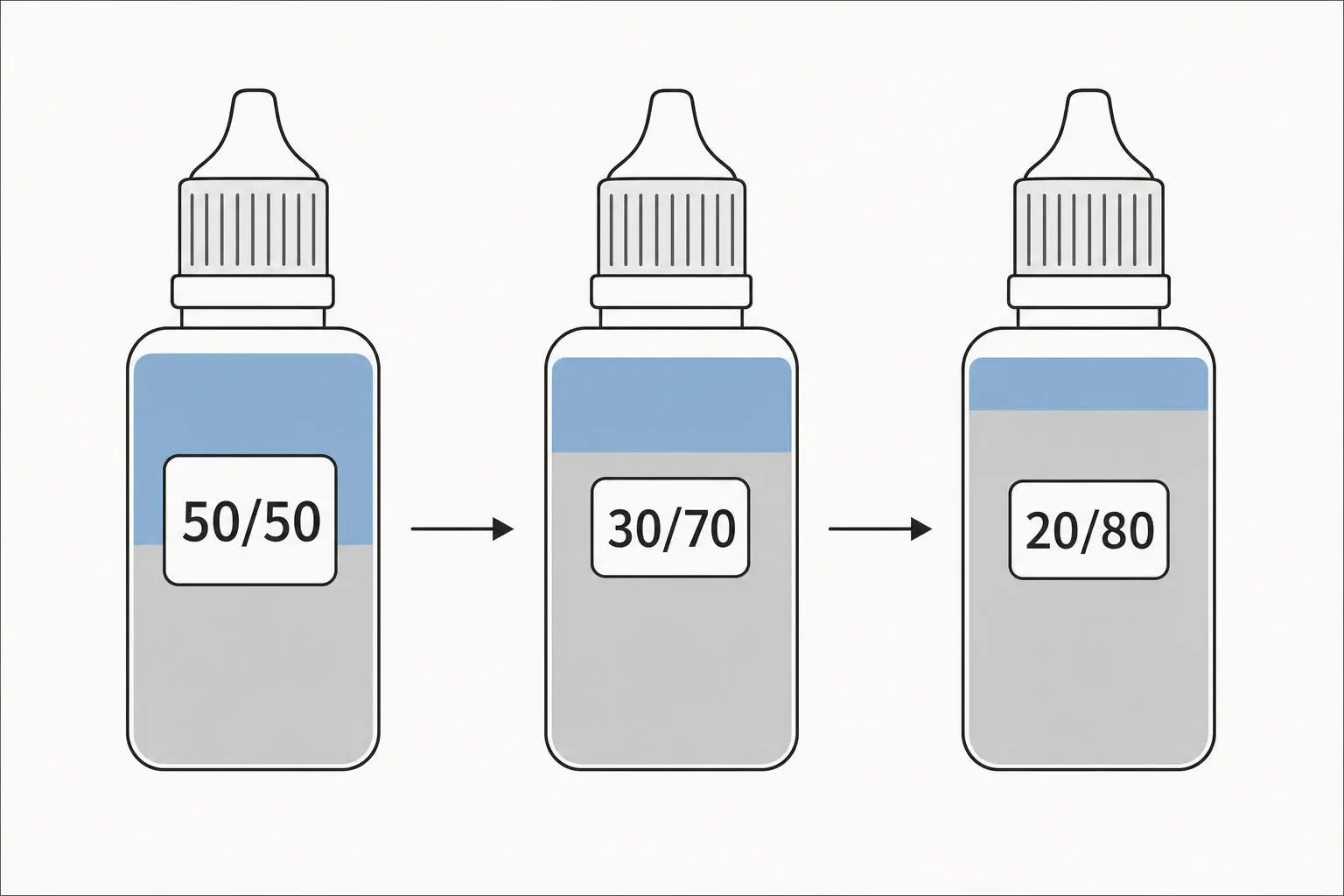 Flacon d’e-liquide affichant une réduction des ratios PG/VG successifs (50/50 → 30/70 → 20/80) pour diminuer le picotement dans la gorge.