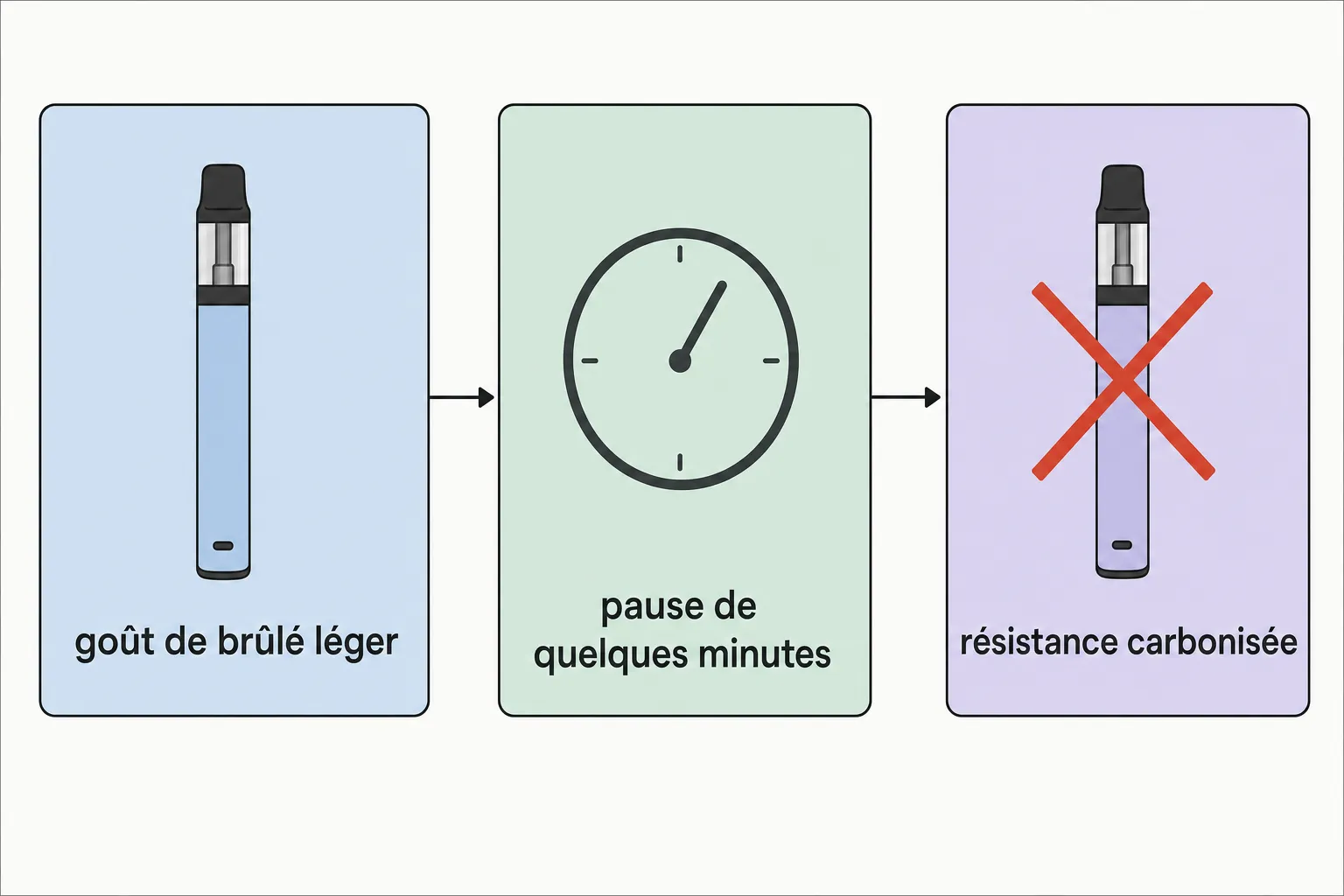 Puff cramé danger : illustration d’un puff goût de brûlé léger, puis pause de quelques minutes et résistance carbonisée avec un gros X rouge.
