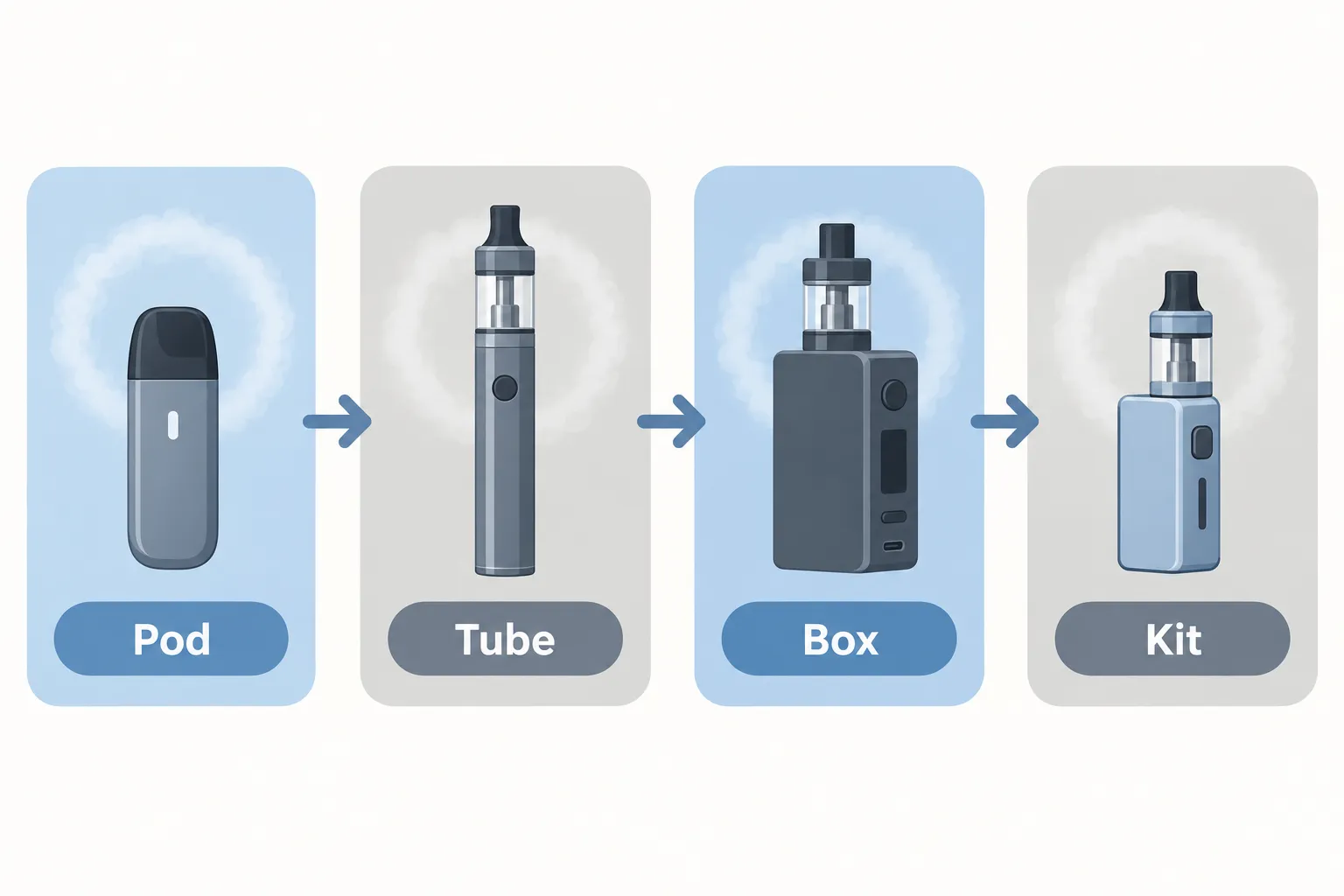Processus de démêlage d’un puff/cigarette électronique: Pod → Tube → Box → Kit, étape par étape. achat puff douai integration du contexte.